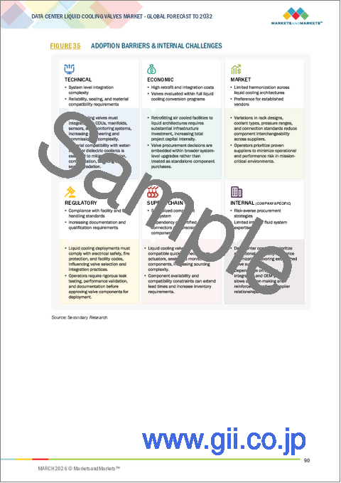 サンプル2：データセンター向け液体冷却バルブの世界市場：バルブタイプ別、冷却タイプ別、データセンタータイプ別、地域別 - 予測（～2032年）