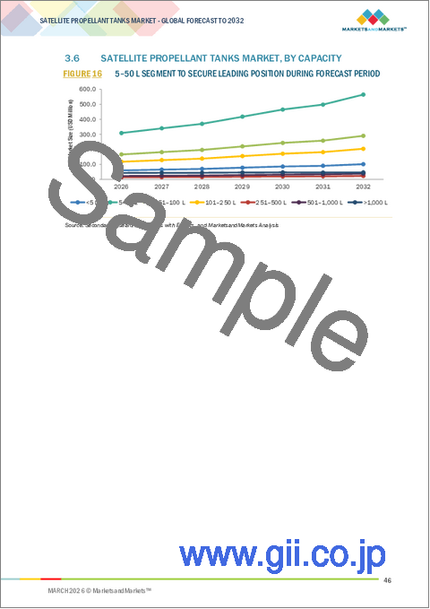 サンプル1：衛星用推進剤タンクの世界市場：アーキテクチャ別、容量別、衛星質量別、材料別、推進剤タイプ別、衛星軌道別、地域別 - 2032年までの予測
