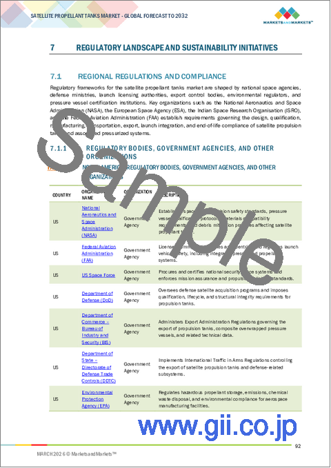 サンプル2：衛星用推進剤タンクの世界市場：アーキテクチャ別、容量別、衛星質量別、材料別、推進剤タイプ別、衛星軌道別、地域別 - 2032年までの予測