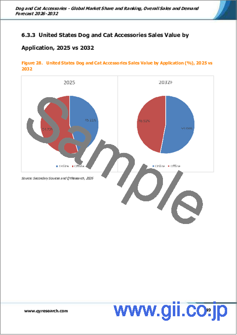 サンプル2：犬・猫用アクセサリー：世界の市場シェアとランキング、総売上高および需要予測、2026年～2032年