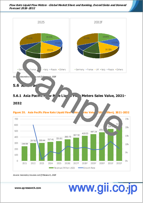サンプル2：流量計（液体用）－世界市場シェア・ランキング、2026年～2032年の総売上高および需要予測