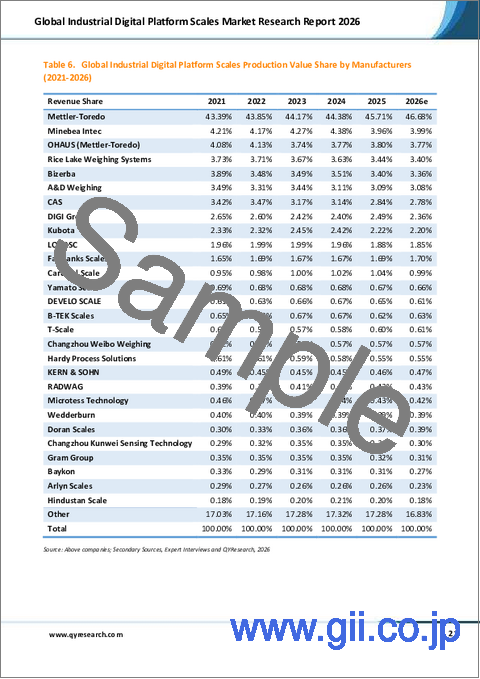 サンプル1：「世界の産業用デジタルプラットフォーム市場規模調査レポート2026」