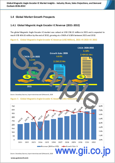 サンプル1：世界の磁気式角度エンコーダIC市場に関する分析―業界シェア、売上予測、および需要見通し（2026年～2032年）