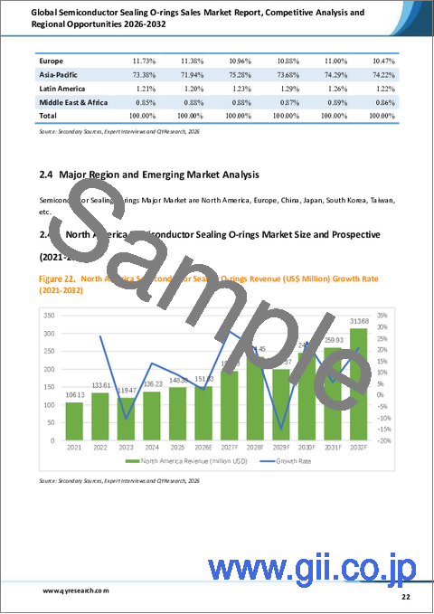 サンプル1：半導体シール用Oリング販売の世界市場レポート、競合分析および地域別機会、2026年～2032年