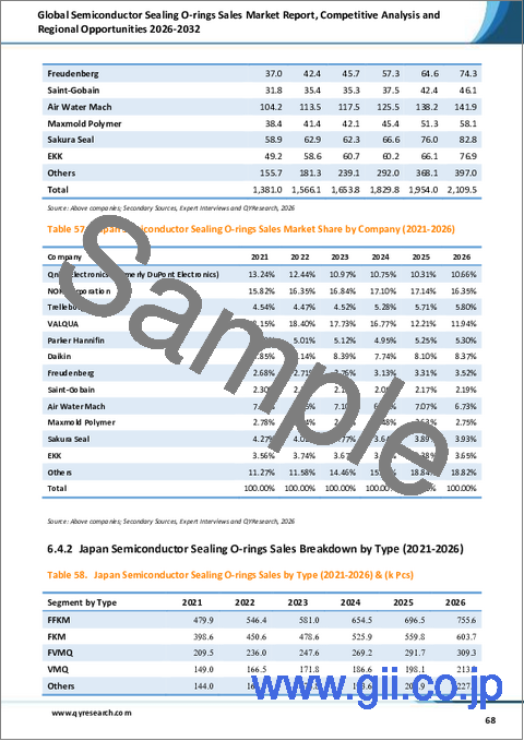 サンプル2：半導体シール用Oリング販売の世界市場レポート、競合分析および地域別機会、2026年～2032年