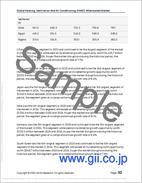 サンプル1：暖房、換気、空調（HVAC）アフターマーケットの世界市場、2026年～2030年