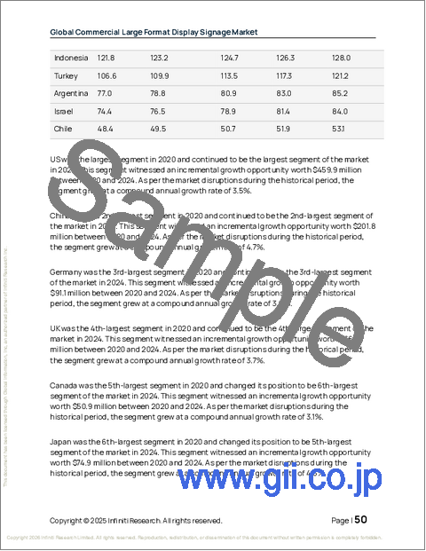サンプル1:商業用大型フォーマットディスプレイサイネージの世界市場 2026年~2030年
