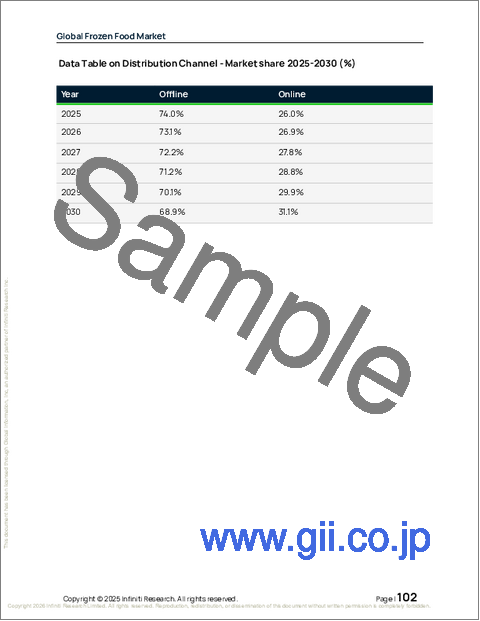 サンプル2：冷凍食品の世界市場、2026年～2030年