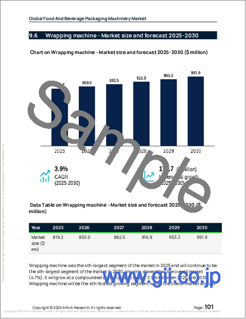 サンプル2：食品および飲料包装機械の世界市場 2026年～2030年