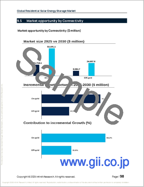 サンプル2：住宅用太陽エネルギー貯蔵の世界市場 2026年～2030年