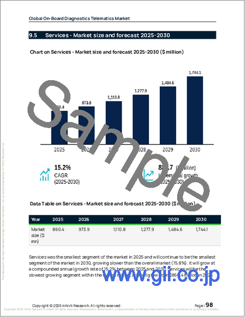サンプル2:車載診断テレマティクスの世界市場 2026年~2030年