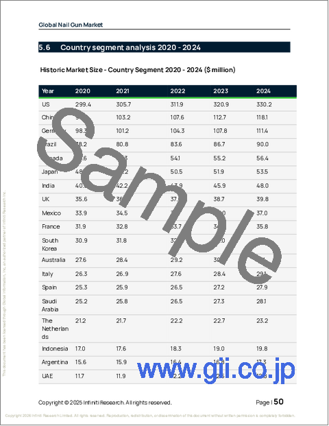 サンプル1：ネイルガンの世界市場 2026年～2030年