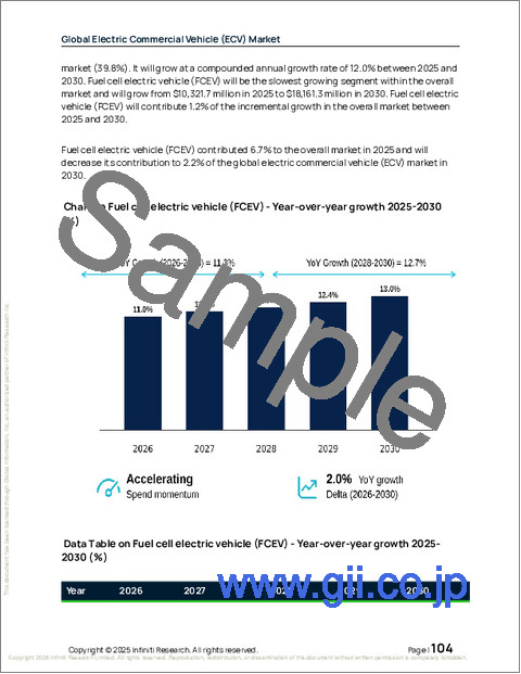 サンプル2：電気商用車（ECV）の世界市場 2026年～2030年