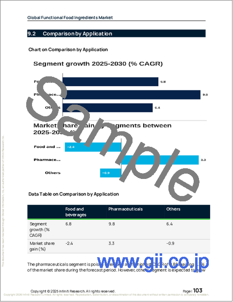 サンプル2：機能性食品成分の世界市場 2026年～2030年
