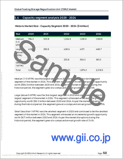 サンプル1：浮体式貯蔵再ガス化設備（FSRU）の世界市場 2026年～2030年