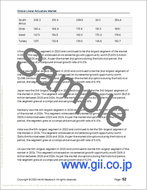 サンプル1：リニアアクチュエータの世界市場 2026年～2030年