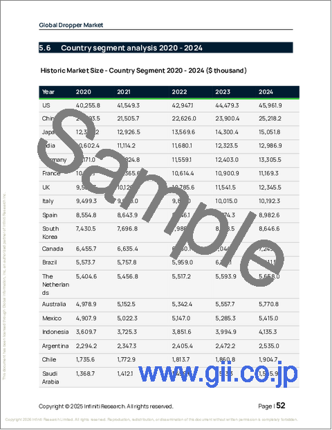 サンプル1：ドロッパーの世界市場、2026年～2030年