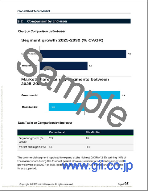 サンプル2：サメ肉の世界市場 2026年～2030年