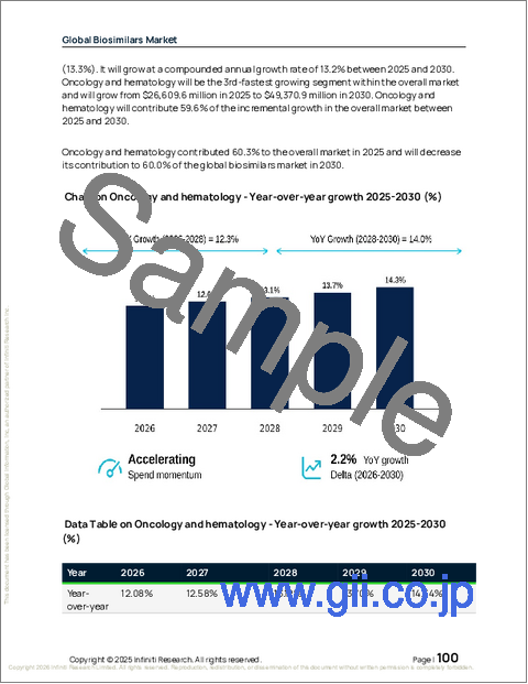 サンプル2：バイオシミラーの世界市場、2026年～2030年