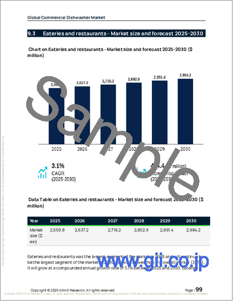 サンプル2:商業用食器洗い機の世界市場 2026年~2030年