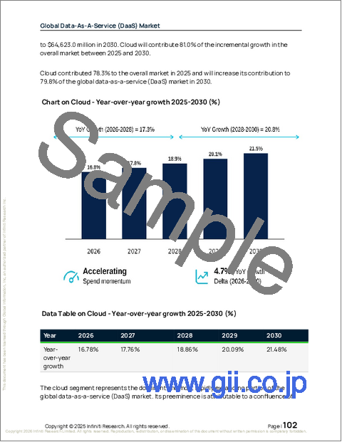 サンプル2：データ・アズ・ア・サービス（DAAS）の世界市場 2026年～2030年