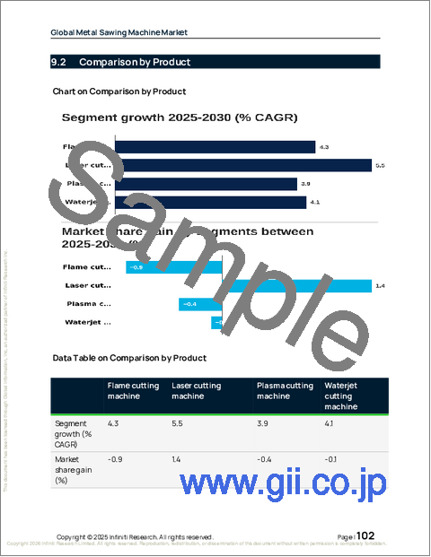 サンプル2：金属切断機の世界市場 2026年～2030年