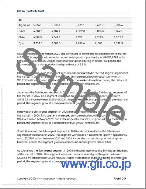 サンプル1：プラスチックの世界市場 2026年～2030年