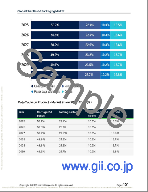 サンプル2：繊維を用いた包装の世界市場 2026年～2030年