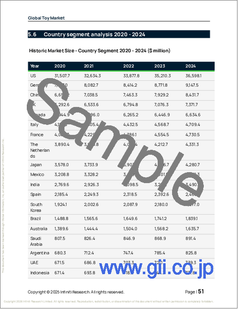 サンプル1：おもちゃの世界市場 2026年～2030年