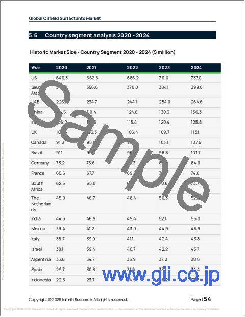サンプル1：油田界面活性剤の世界市場 2026年～2030年