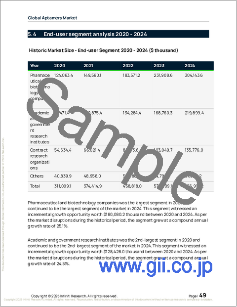 サンプル1：アプタマーの世界市場、2026年～2030年