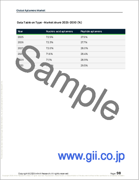 サンプル2：アプタマーの世界市場、2026年～2030年