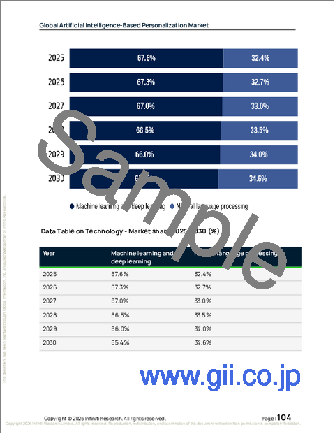 サンプル2:人工知能を用いたパーソナライズの世界市場 2026年~2030年