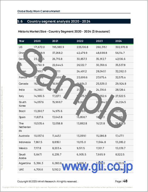 サンプル1：身体装着型カメラの世界市場、2026年～2030年
