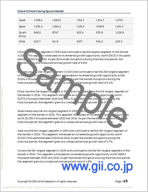 サンプル1：油田ケーシングスプールの世界市場、2026年～2030年