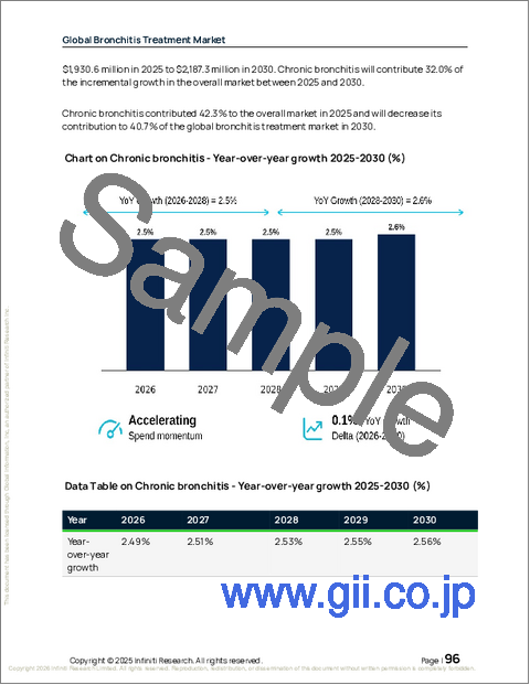 サンプル2:気管支炎治療の世界市場 2026年~2030年