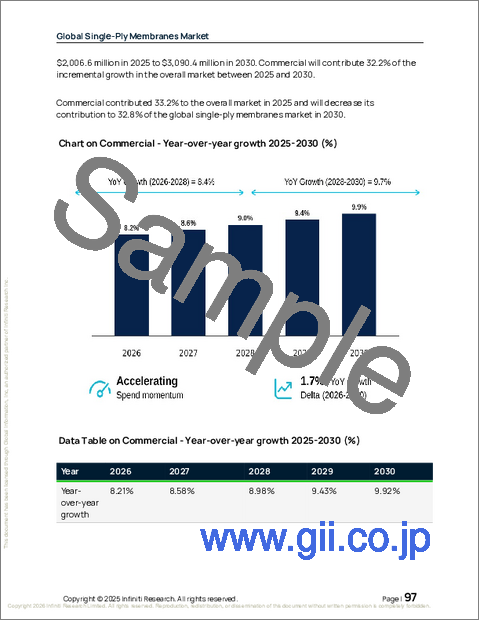 サンプル2：単層膜の世界市場 2026年～2030年