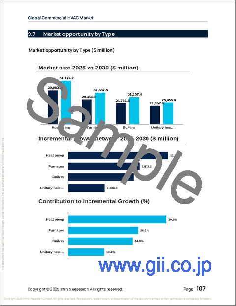 サンプル2:商業用HVACの世界市場 2026年~2030年