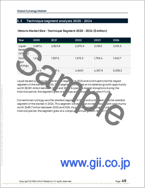 サンプル1:細胞学の世界市場 2026年~2030年