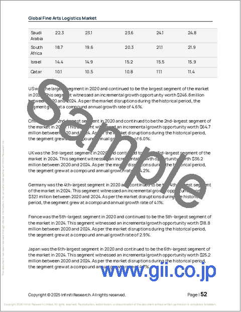 サンプル1：美術品物流の世界市場 2026年～2030年