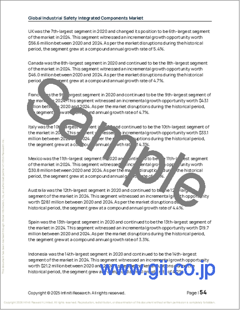 サンプル1：産業安全統合部品の世界市場 2026年～2030年