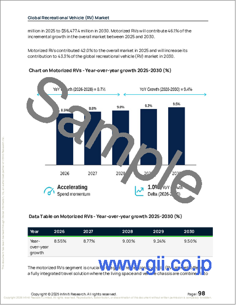 サンプル2:レクリエーショナルビークル(RV)の世界市場 2026年~2030年