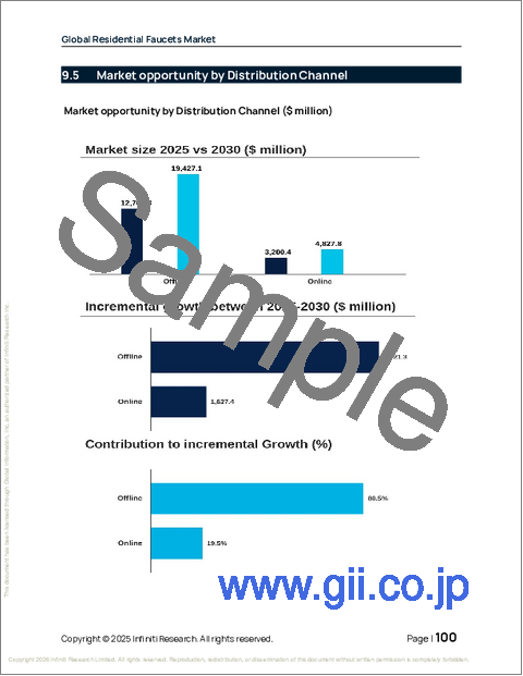 サンプル2：住宅用蛇口の世界市場 2026年～2030年