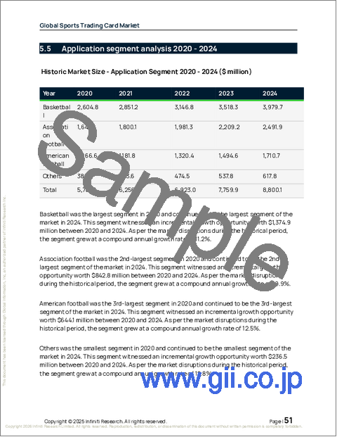 サンプル1：スポーツトレーディングカードの世界市場 2026年～2030年