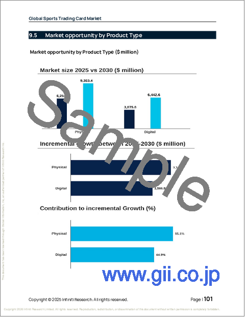サンプル2：スポーツトレーディングカードの世界市場 2026年～2030年
