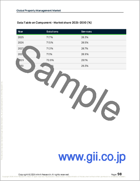 サンプル2:不動産管理の世界市場 2026年~2030年