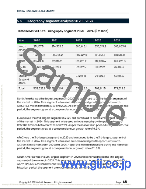 サンプル1：個人ローンの世界市場 2026年～2030年
