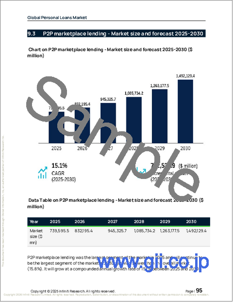 サンプル2：個人ローンの世界市場 2026年～2030年