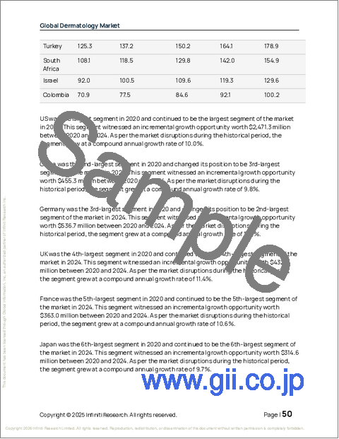 サンプル1:皮膚科の世界市場 2026年~2030年