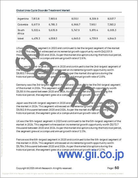 サンプル1：尿素回路障害治療の世界市場、2026年～2030年